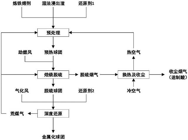 红土镍矿浸出渣生产金属化球团的方法