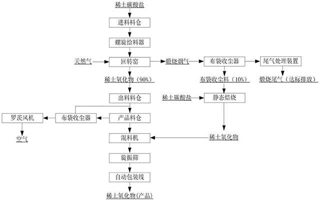 回转窑煅烧稀土碳酸盐制备低氯根稀土氧化物的方法