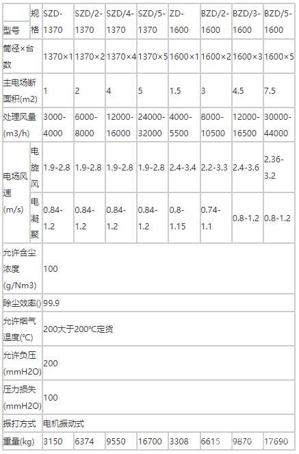 SZD-1600/1370型组合电收尘器技术性能