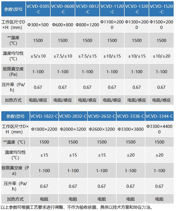 立式化学气相沉积炉（沉积炭）