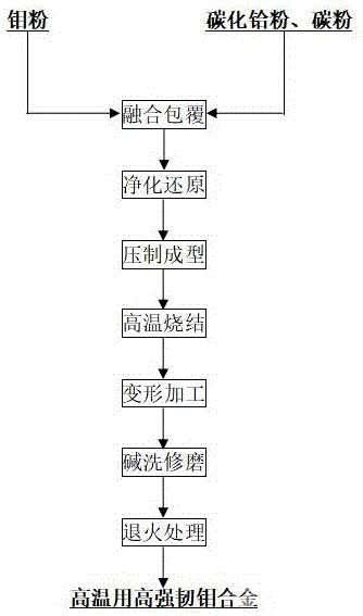 高温用高强韧钼合金及其制备方法