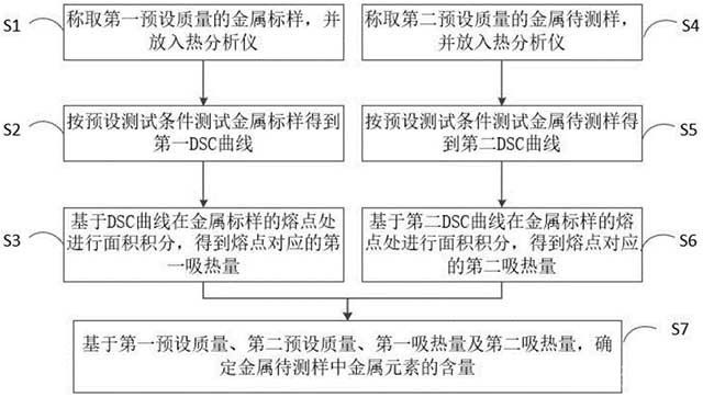 金属元素含量的测定方法