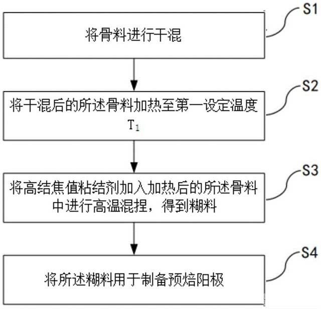 预焙阳极及其高温混捏方法