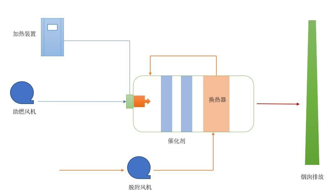 H-Tech CH系列催化燃烧装置