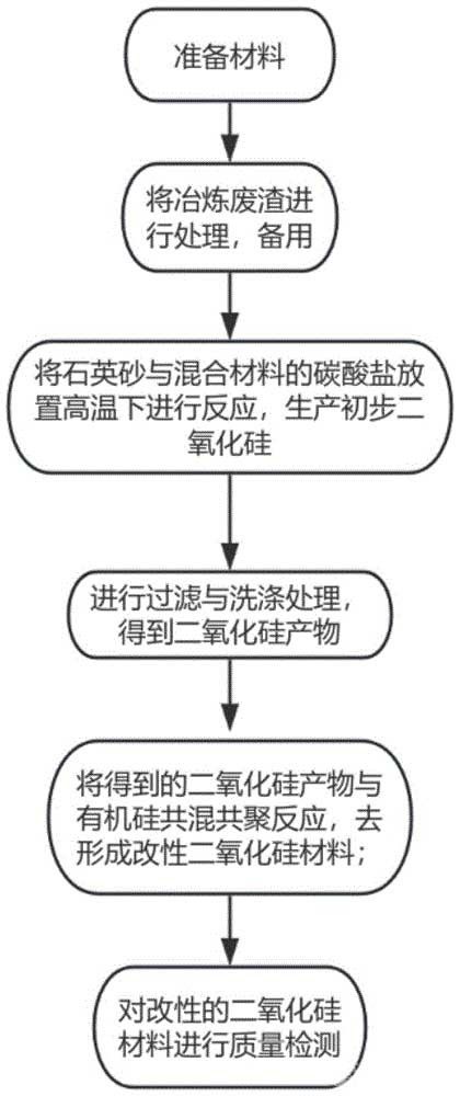 铅酸电池用改性二氧化硅材料的制备方法