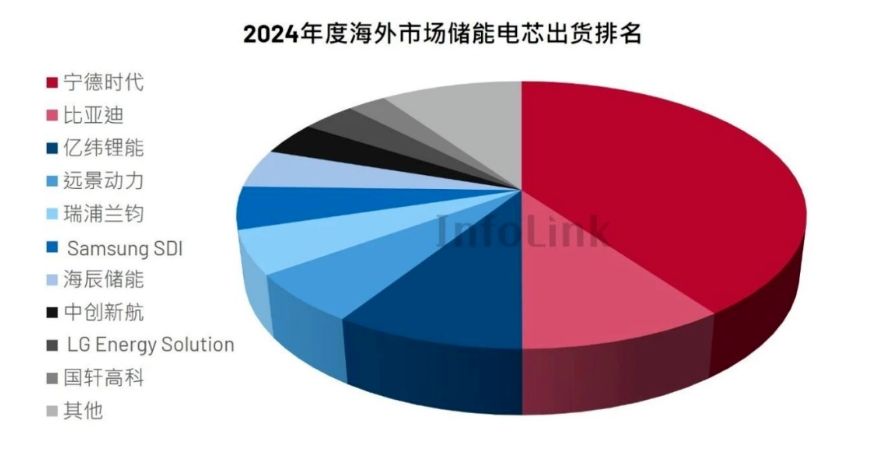 中国储能电芯企业领跑全球市场，海外布局加速