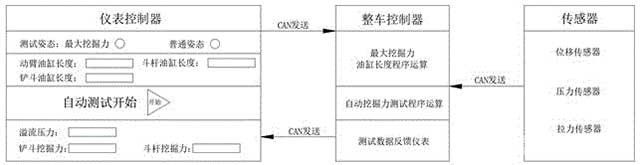 挖掘机自动挖掘力测试系统及方法