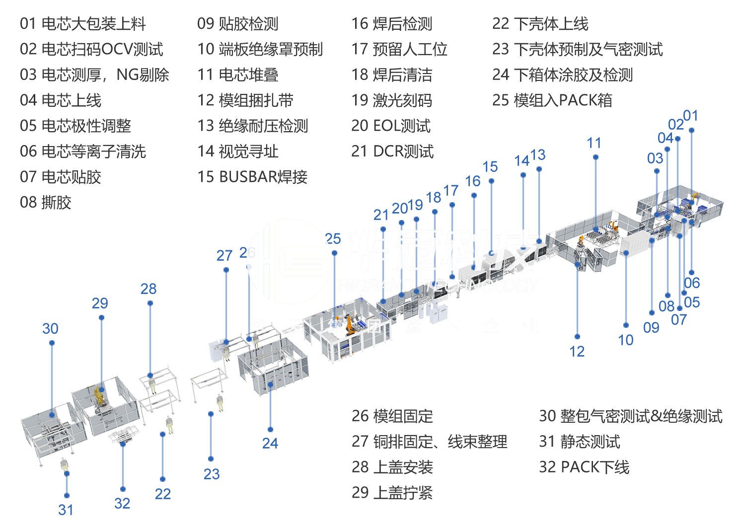 模组PACK智能装备