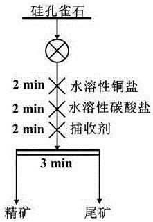 硅孔雀石矿物的活化方法以及高碱性氧化铜矿或氧化铜钴矿的浮选方法