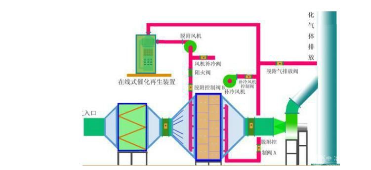 催化吸附燃烧设备