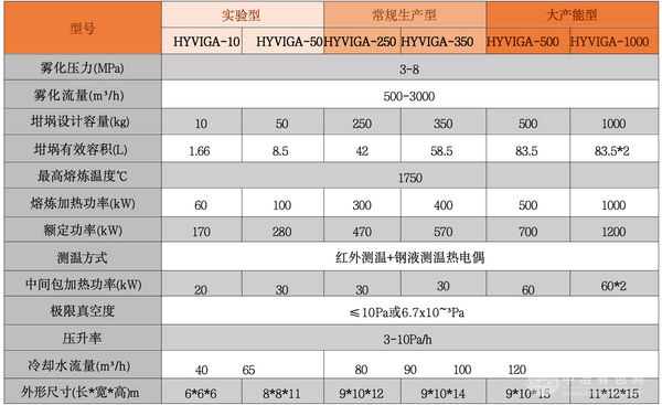 真空熔炼气雾化粉末材料生产设备