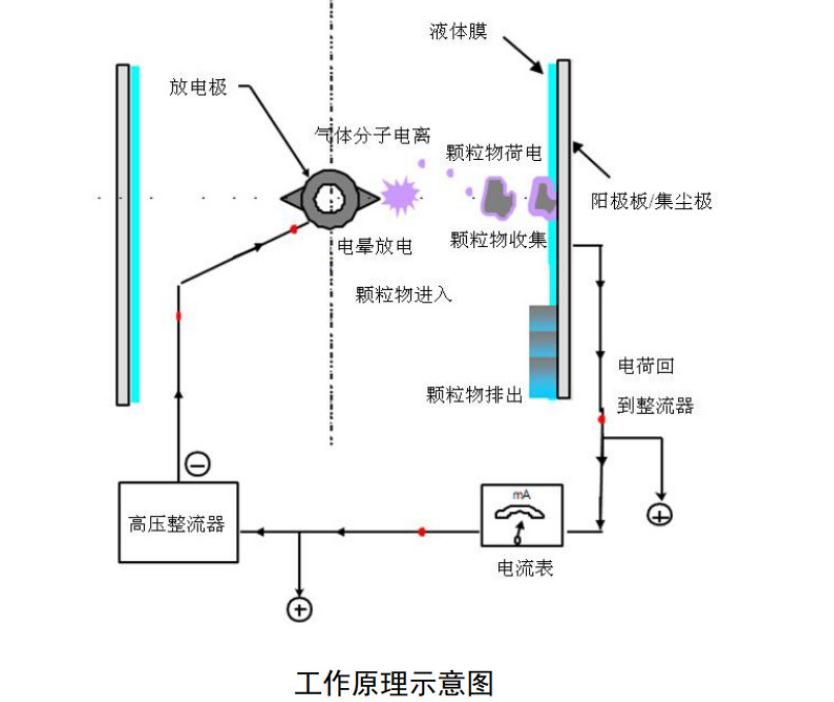 线路板喷锡油烟废气处理