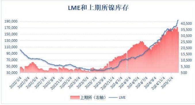 2022年以来LME和上期所镍库存对比