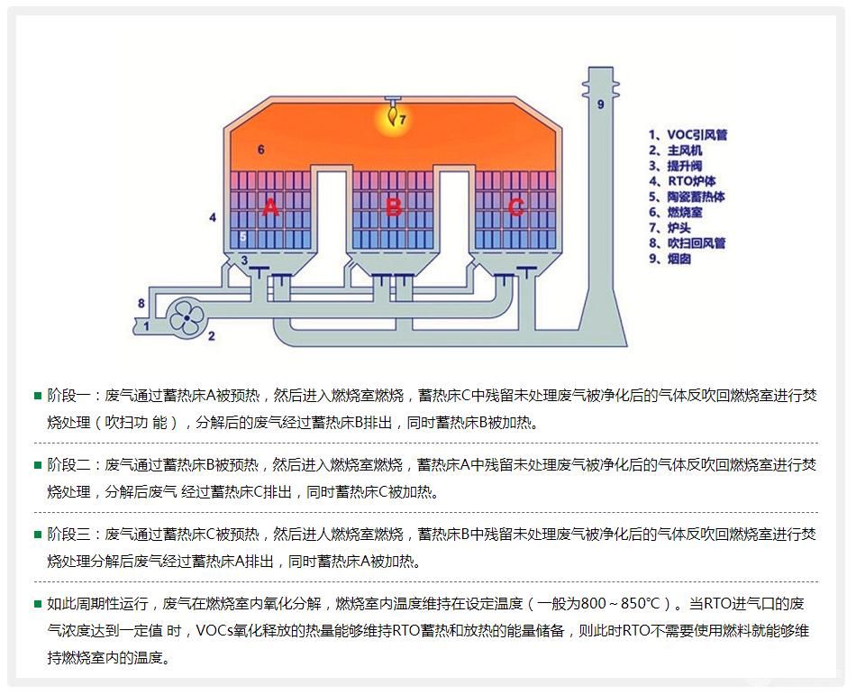 RTO蓄热式燃烧设备