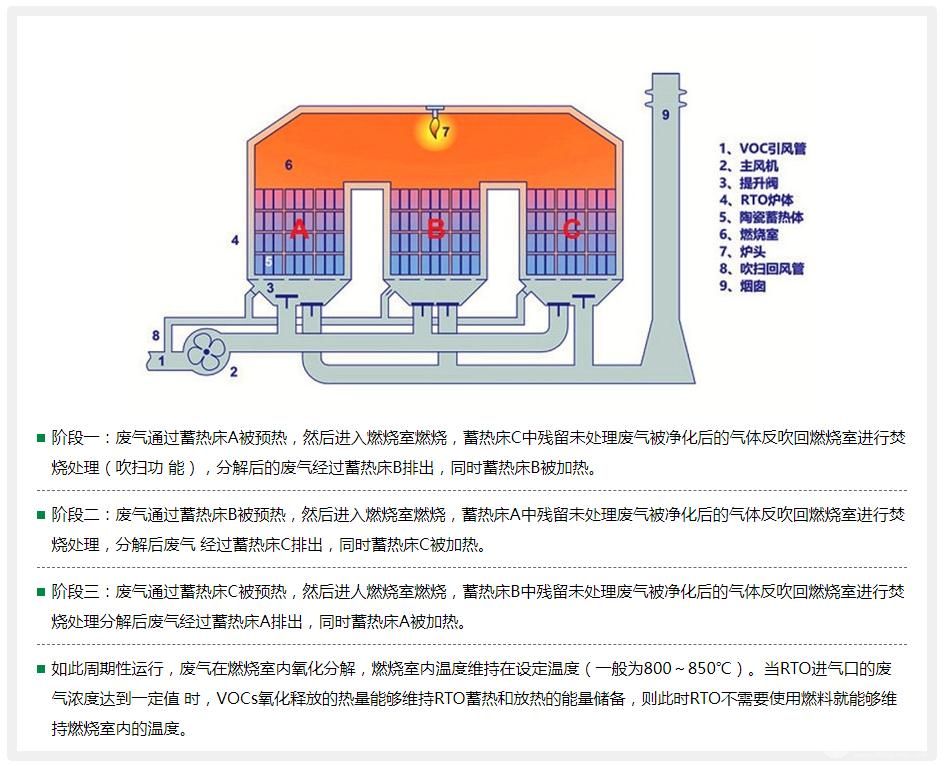  RTO蓄热式氧化装置