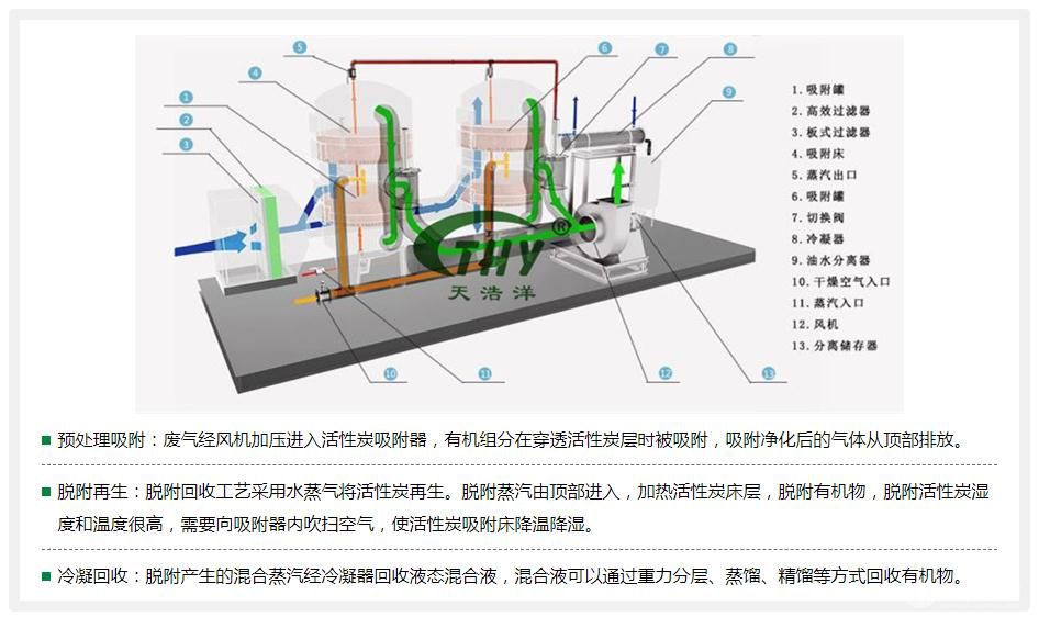 活性炭吸附脱附冷凝回收设备