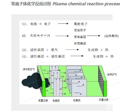 离子除臭设备