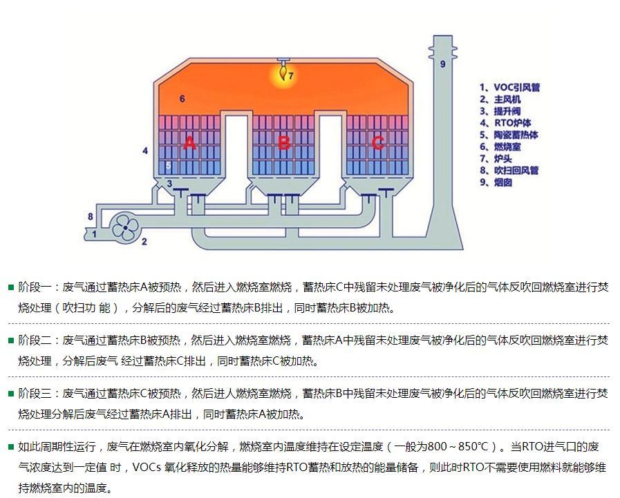 RTO蓄热式焚烧设备