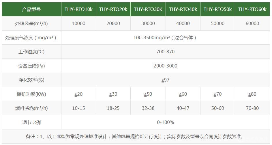  RTO蓄热式氧化装置