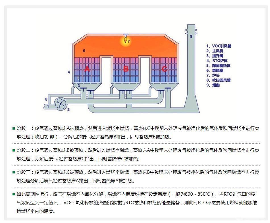 RTO蓄热式燃烧炉