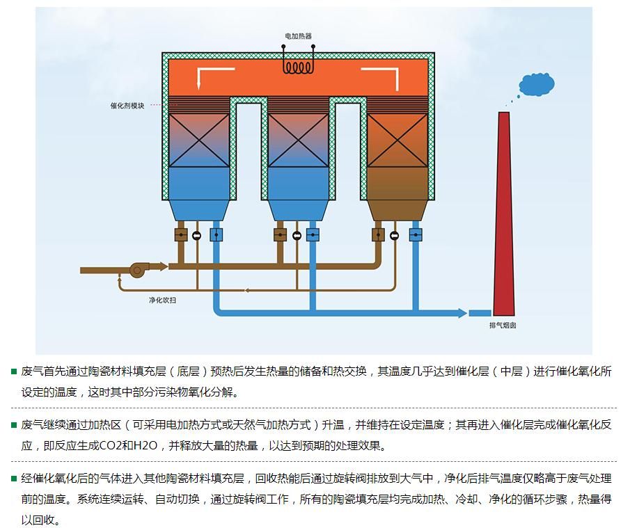 RCO蓄热式催化燃烧设备