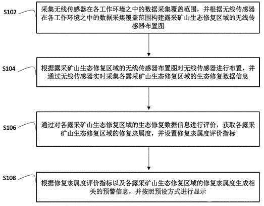 基于无线传感器的露采矿山生态修复成效评价方法