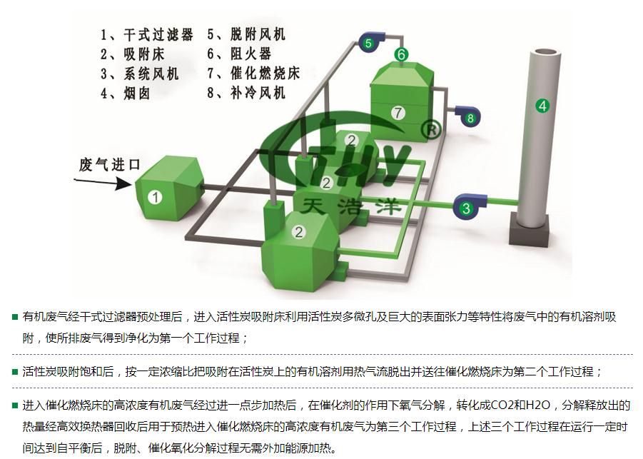 活性炭吸附脱附催化燃烧设备