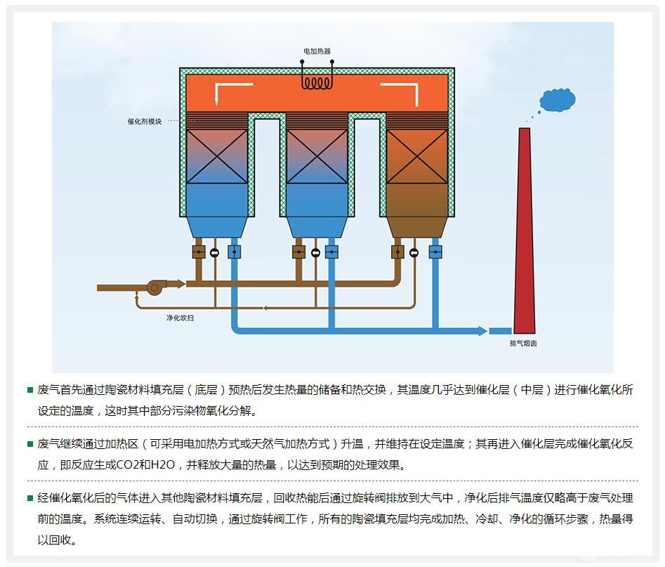 RCO蓄热式催化氧化炉