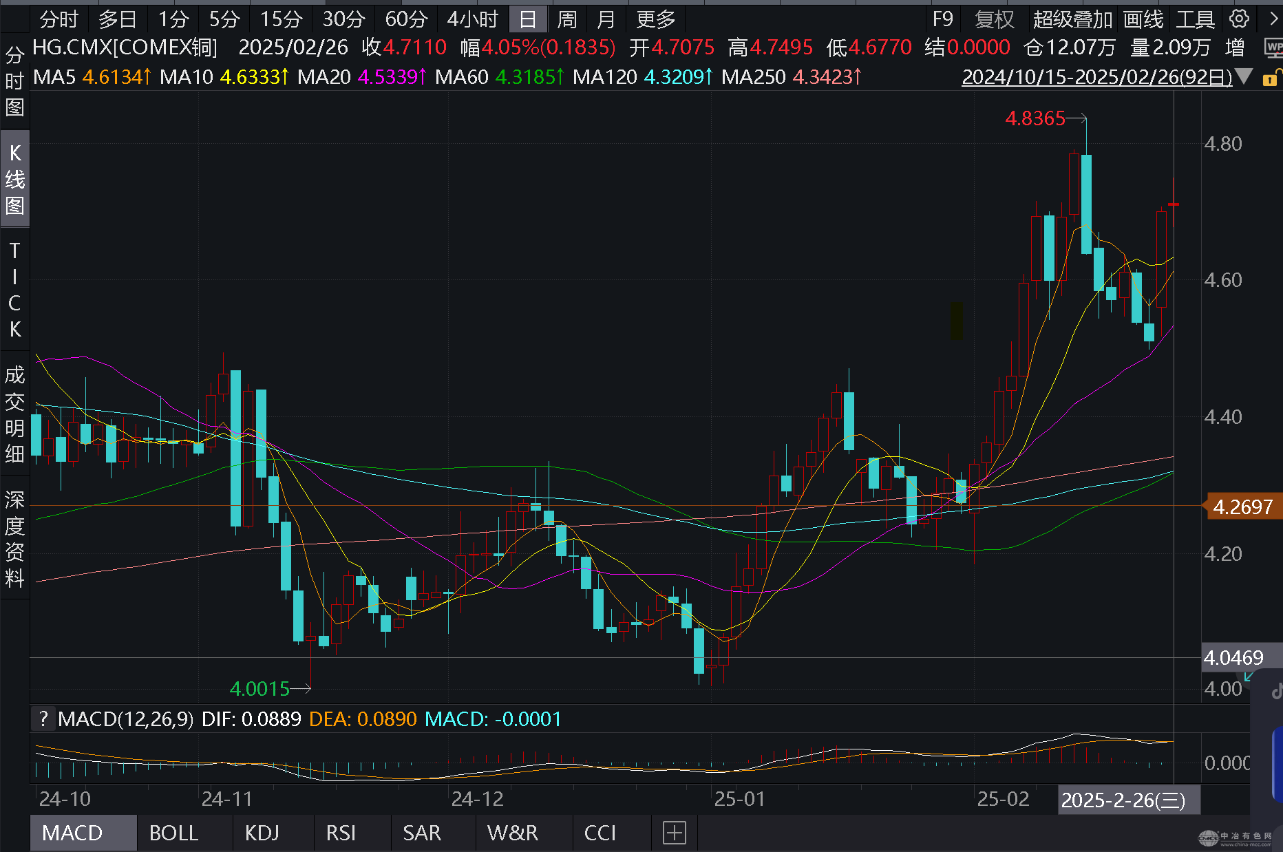 美国铜资源保护政策与新能源需求激增 COMEX铜价两日飙升超4%