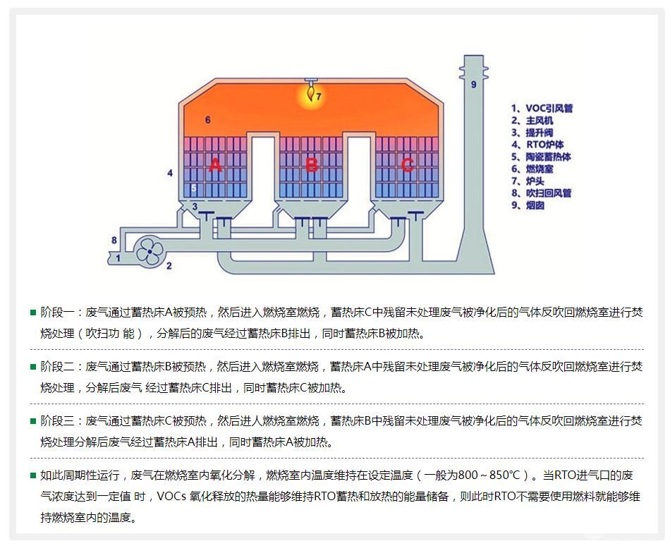 RTO蓄热式焚烧炉