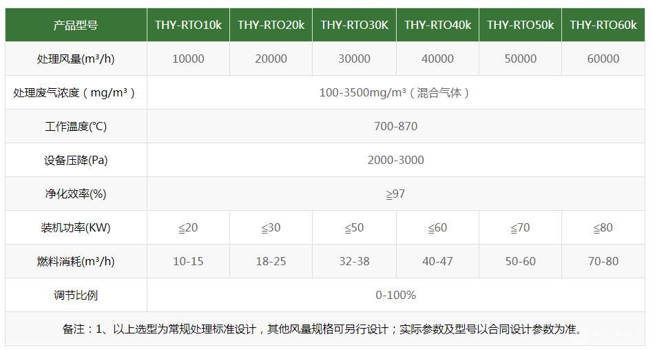 RTO蓄热式焚烧炉