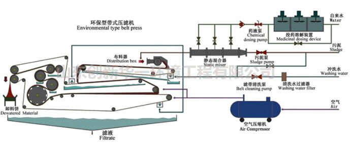 洗砂泥浆脱水机