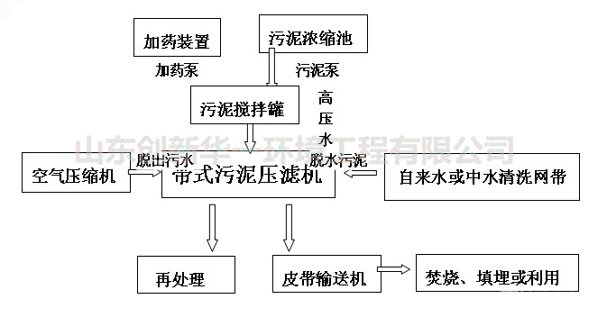 立式带式压滤机