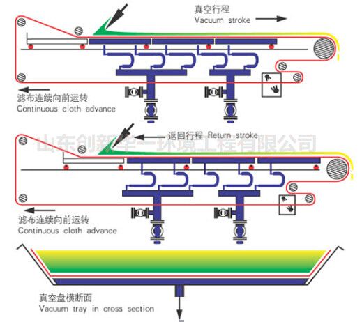 碳酸锂带式真空过滤机