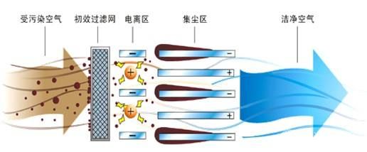 等离子除臭装置