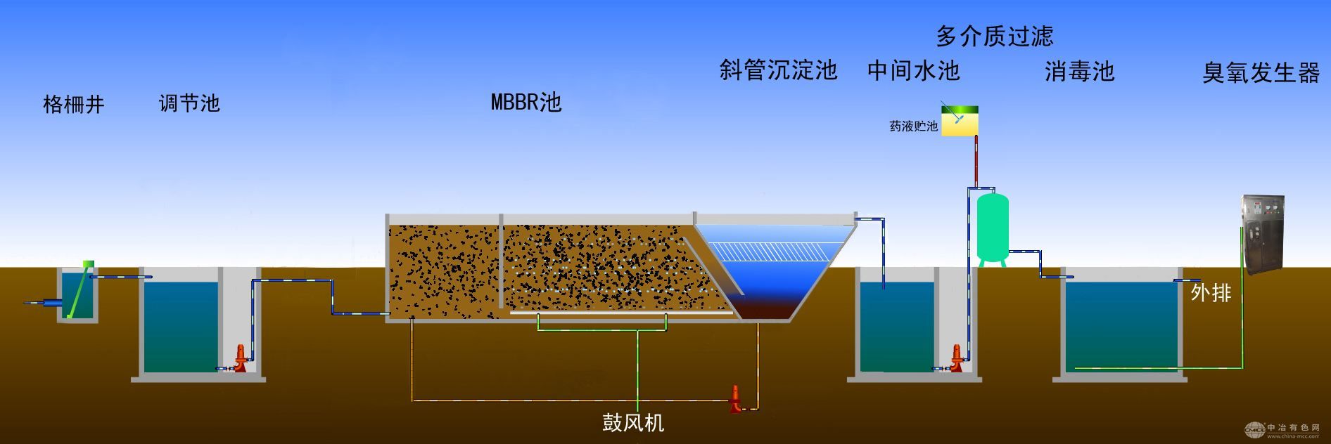 集装箱式MBBR污水处理设备