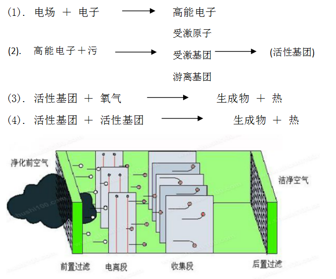 从等离子体反应过程可以看出，电子先从电场获得能量，通过激发或电离将能量转移到污染物分子中去，那些获得能量的污染物分子被激发，同时有部分分子被电离，从而成为活性基团。然后这些活性基团与氧气、活性基团与活性基团之间相互碰撞后生成稳定产物和热。 另外，高能电子也能被卤素和氧气等电子亲和力较强的物质俘获，成为负离子。这类负离子具有很好的化学活性，在化学反应中起着重要的作用。