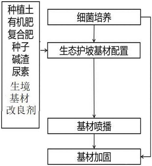 利用微生物修复矿山岩质边坡的方法