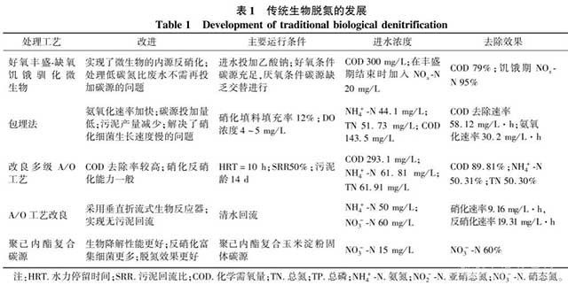 含氮废水生物处理方法