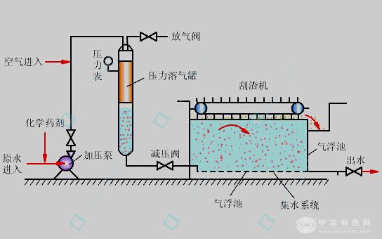 CXPF平流式溶气气浮机