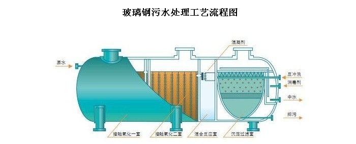 玻璃钢地埋式污水处理设备