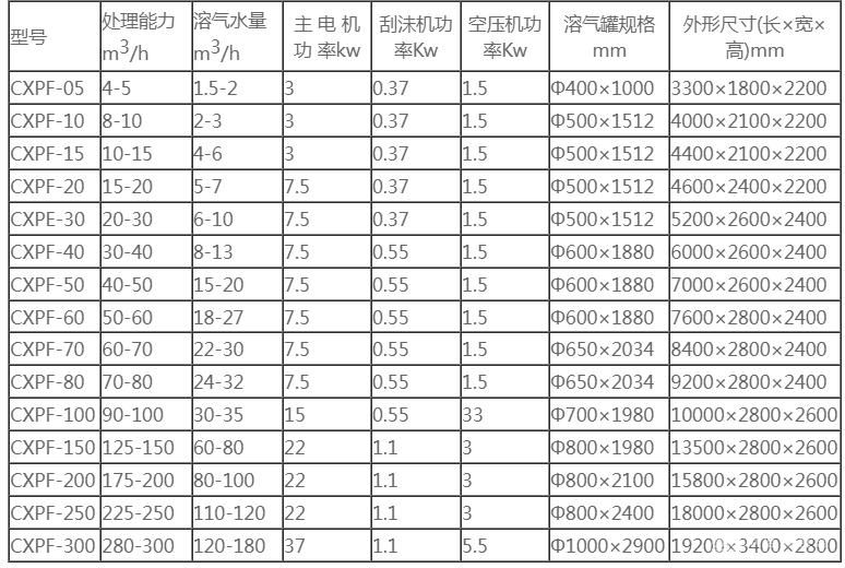 CXPF平流式溶气气浮机