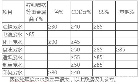 CXPF平流式溶气气浮机