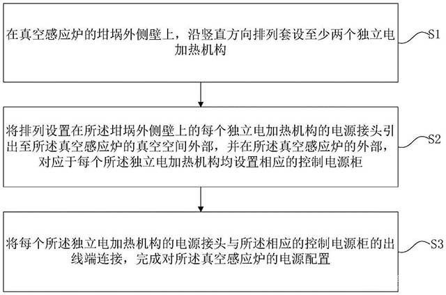 真空感应炉电源配置方法及加热方法