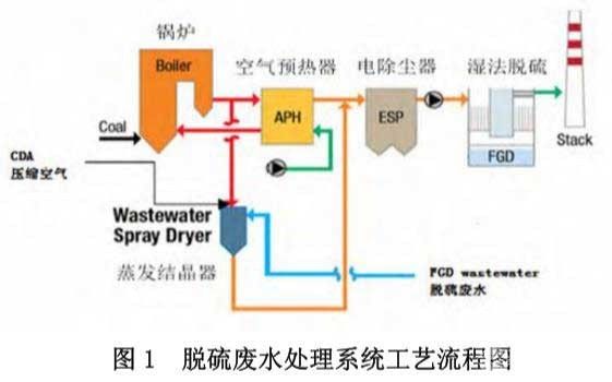 脱硫废水处理中电气自动化的应用