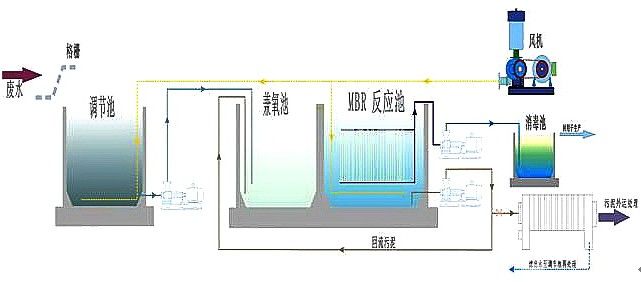 MBR膜生物反应器