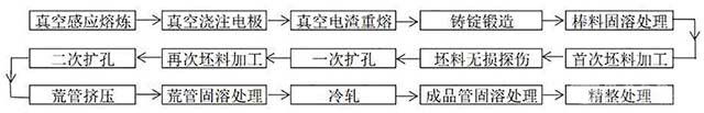 GH3625高温合金管材及其生产工艺