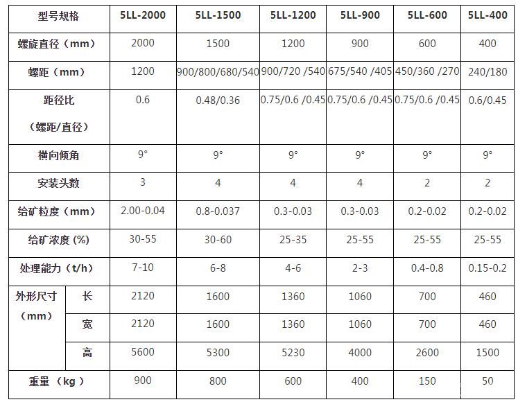 玻璃钢螺旋溜槽