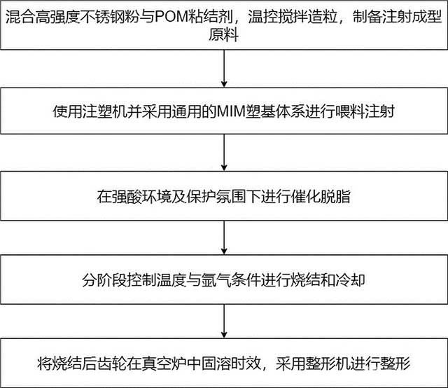 高精度高强度微模数齿轮金属粉末成形工艺