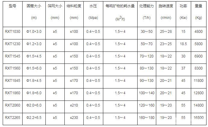 圆筒洗矿机